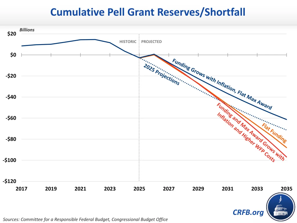 THE PELL GRANT PROGRAM FUNDING AND CURRENT SHORTFALL visual data 6